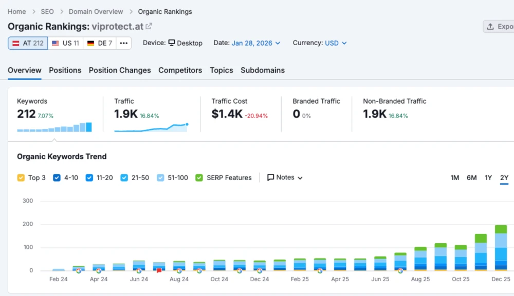 E-Commerce & Conversion – Shop, Checkout und Produktstruktur
